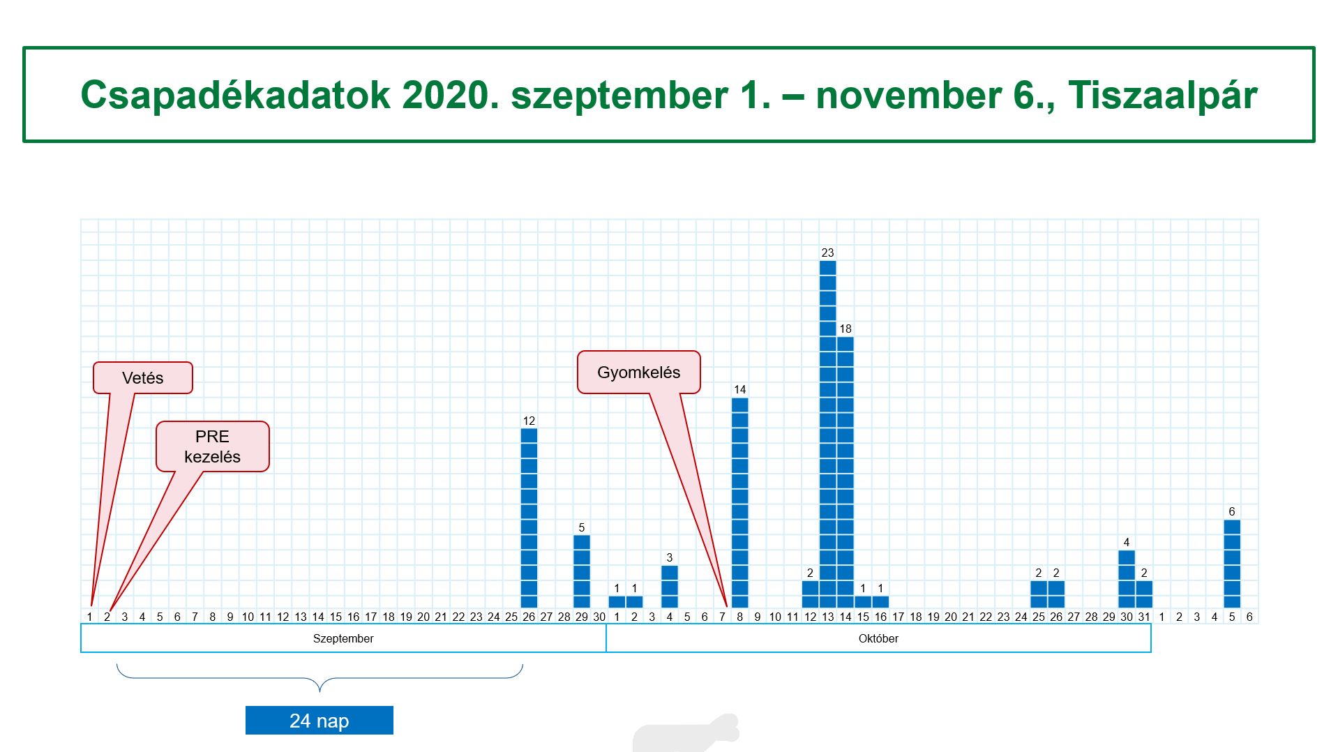 Csapadékadatok 2020. őszén, Tiszaalpár