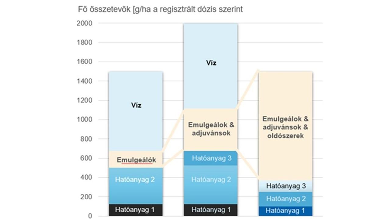 6.ábra: BASF termékek formulációinak fejlődése